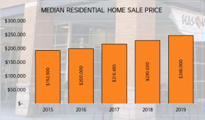 Home sale price from Pop Annual Fin Rep