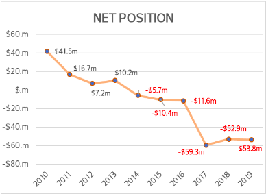 Net position